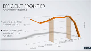 EFFICIENT FRONTIER
  PLAYER PERFORMANCE PER $



                           175

• Looking for the hitter




            ...