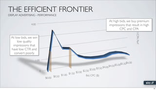 THE EFFICIENT FRONTIER
DISPLAY ADVERTISING - PERFORMANCE

                                                                ...