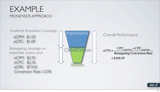 EXAMPLE
MONEYADS APPROACH


Audience Acquisition Campaign
                                 Impressions     Overall Perform...