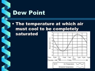 Dew Point The temperature at which air must cool to be completely saturated 