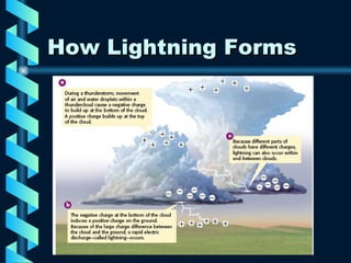 How Lightning Forms 
