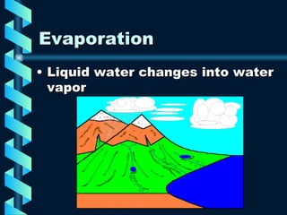 Evaporation Liquid water changes into water vapor 