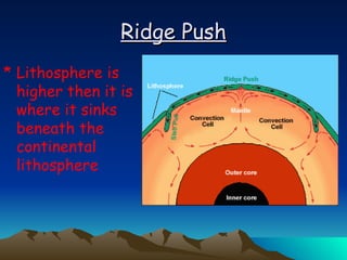 Ridge Push Lithosphere is higher then it is where it sinks beneath the continental lithosphere 