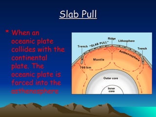 Slab Pull When an oceanic plate collides with the continental plate. The oceanic plate is forced into the asthenosphere 
