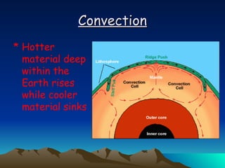 Convection Hotter material deep within the Earth rises while cooler material sinks 