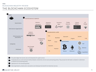 BLOCKCHAIN INDUSTRY REVIEW
OLMA NEXT FUND APRIL 2017 11
THE BLOCKCHAIN ECOSYSTEM
TECHNOLOGICAL LAYER
“BLOCKCHAIN-AS-A-SERV...