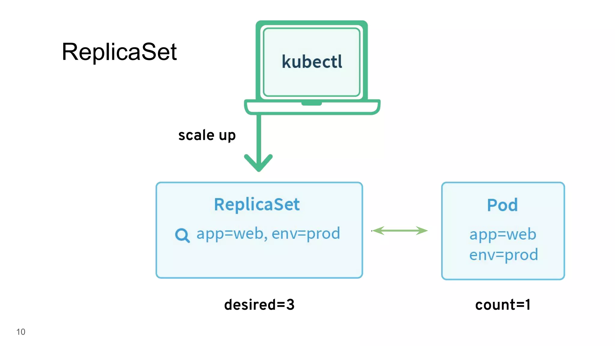 10 scale up count=1desired=3 ReplicaSet 