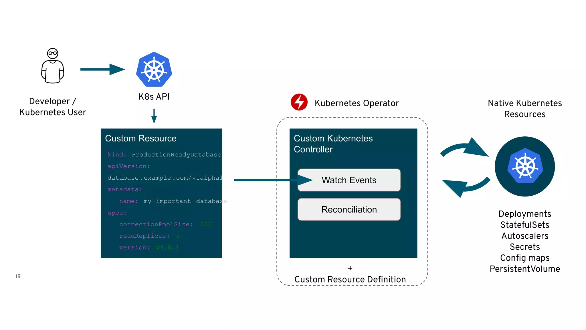 19 Custom Resource Developer / Kubernetes User Deployments StatefulSets Autoscalers Secrets Conﬁg maps PersistentVolume How Does an Operator Work? K8s API kind: ProductionReadyDatabase apiVersion: database .example.com/v1alpha1 metadata: name: my-important -database spec: connectionPoolSize: 300 readReplicas: 2 version: v4.0.1 Custom Kubernetes Controller Watch Events Reconciliation + Custom Resource Deﬁnition Kubernetes Operator Native Kubernetes Resources 