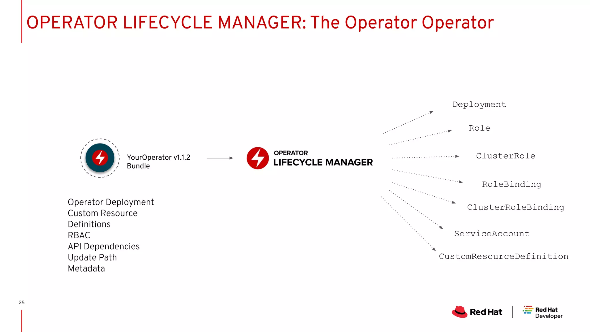 Operator Deployment Custom Resource Deﬁnitions RBAC API Dependencies Update Path Metadata YourOperator v1.1.2 Bundle OPERATOR LIFECYCLE MANAGER Deployment Role ClusterRole RoleBinding ClusterRoleBinding ServiceAccount CustomResourceDefinition OPERATOR LIFECYCLE MANAGER: The Operator Operator 25 
