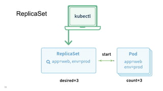 11
start
count=3desired=3
ReplicaSet
 