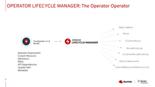 Operator Deployment
Custom Resource
Deﬁnitions
RBAC
API Dependencies
Update Path
Metadata
YourOperator v1.1.2
Bundle
OPERATOR
LIFECYCLE MANAGER
Deployment
Role
ClusterRole
RoleBinding
ClusterRoleBinding
ServiceAccount
CustomResourceDefinition
OPERATOR LIFECYCLE MANAGER: The Operator Operator
25
 