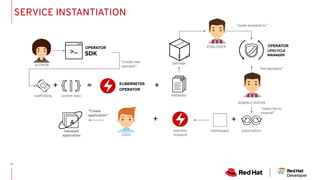 OPERATOR
SDK
KUBERNETES
OPERATOR
+ = +
OPERATOR
LIFECYCLE
MANAGER
+
USER
“create new
operator”
scaffolding custom logic metadata
package
“make available to”
“list packages”
“subscribe to
channel”
subscriptionnamespaceoperator
instance
managed
application
“Create
application”
SERVICE INSTANTIATION
PUBLISHER
ADMINISTRATOR
+
27
AUTHOR
 