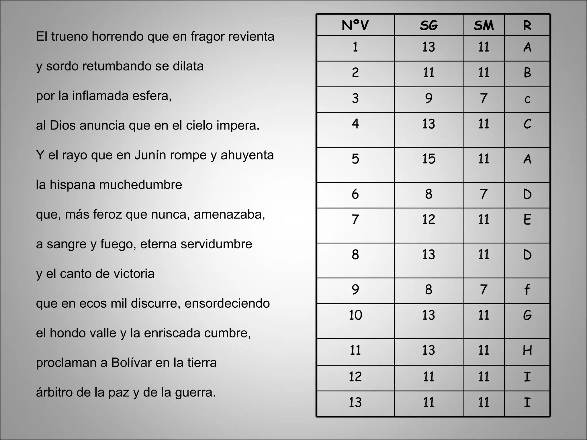 El trueno horrendo que en fragor revienta y sordo retumbando se dilata por la inflamada esfera, al Dios anuncia que en el cielo impera. Y el rayo que en Junín rompe y ahuyenta la hispana muchedumbre que, más feroz que nunca, amenazaba, a sangre y fuego, eterna servidumbre y el canto de victoria que en ecos mil discurre, ensordeciendo el hondo valle y la enriscada cumbre, proclaman a Bolívar en la tierra árbitro de la paz y de la guerra. NºV SG SM R 1 13 11 A 2 11 11 B 3 9 7 c 4 13 11 C 5 15 11 A 6 8 7 D 7 12 11 E 8 13 11 D 9 8 7 f 10 13 11 G 11 13 11 H 12 11 11 I 13 11 11 I 