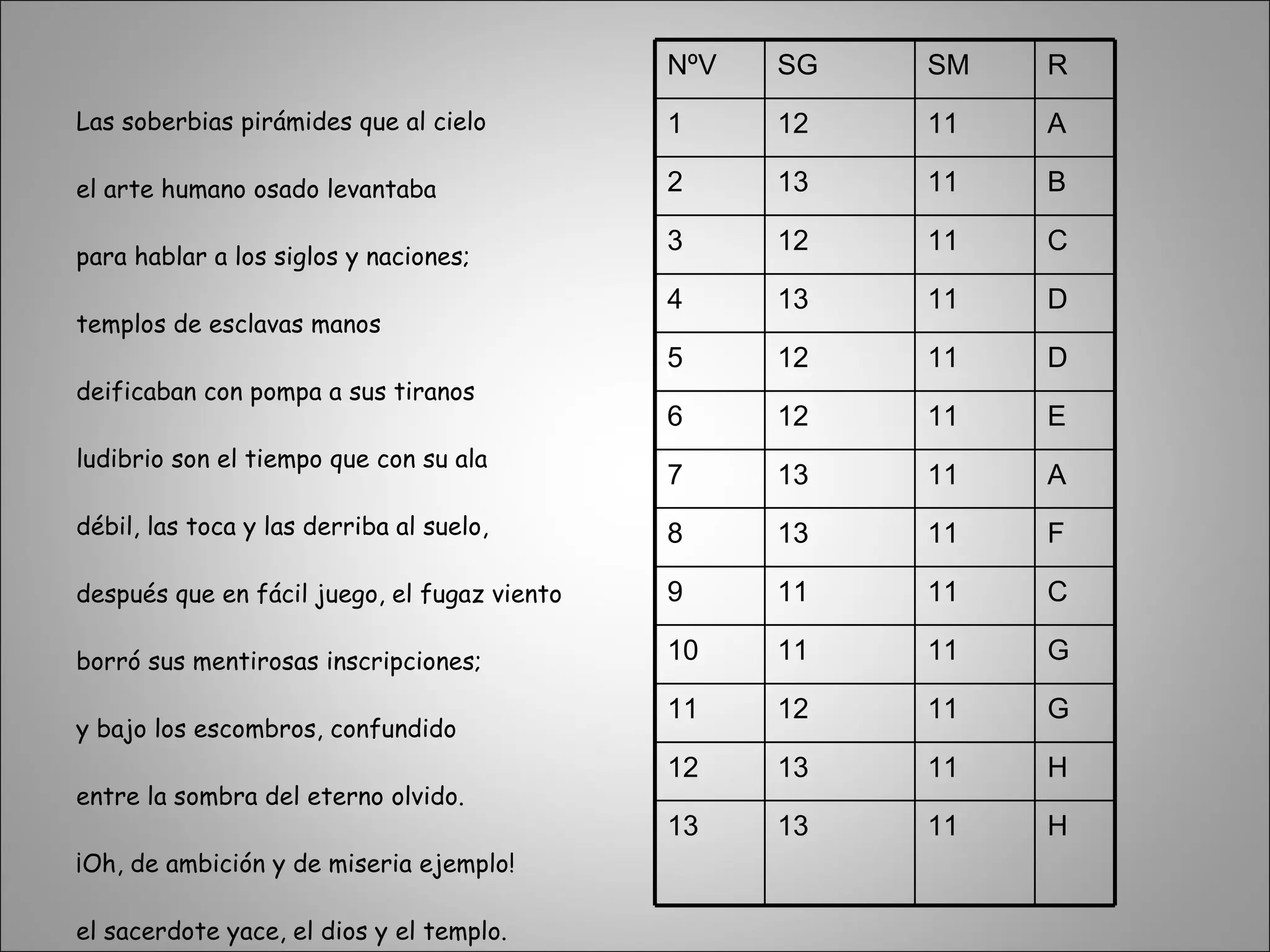 Las soberbias pirámides que al cielo el arte humano osado levantaba para hablar a los siglos y naciones; templos de esclavas manos deificaban con pompa a sus tiranos ludibrio son el tiempo que con su ala débil, las toca y las derriba al suelo, después que en fácil juego, el fugaz viento borró sus mentirosas inscripciones; y bajo los escombros, confundido entre la sombra del eterno olvido. ¡Oh, de ambición y de miseria ejemplo! el sacerdote yace, el dios y el templo. NºV SG SM R 1 12 11 A 2 13 11 B 3 12 11 C 4 13 11 D 5 12 11 D 6 12 11 E 7 13 11 A 8 13 11 F 9 11 11 C 10 11 11 G 11 12 11 G 12 13 11 H 13 13 11 H 