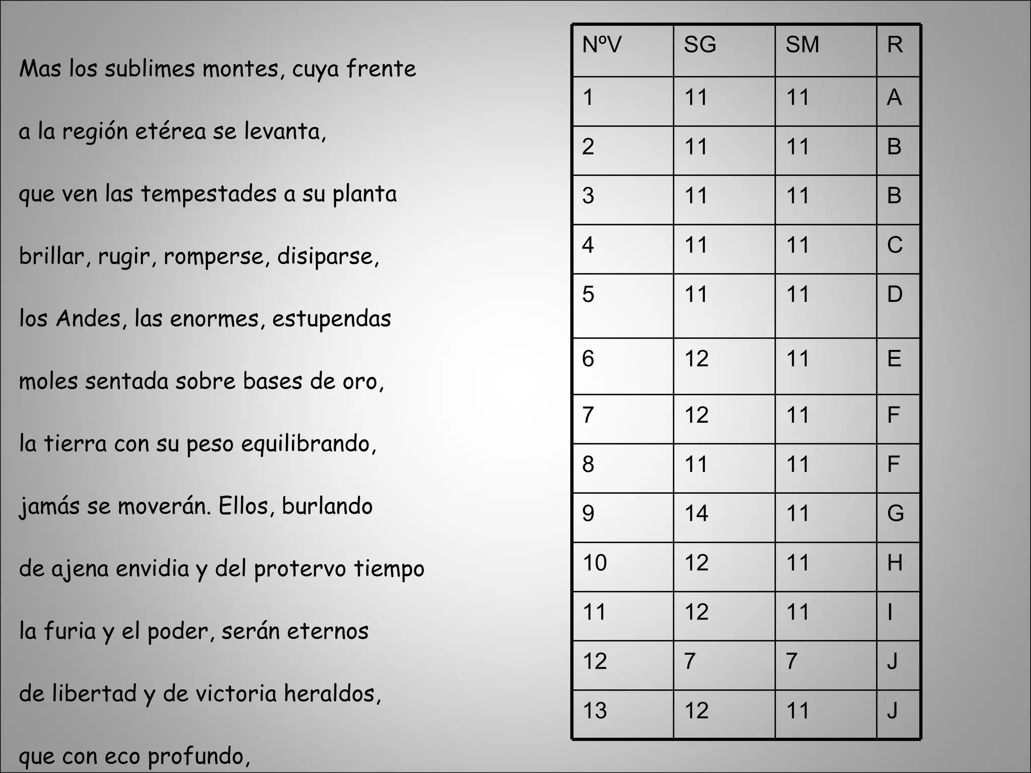 Mas los sublimes montes, cuya frente  a la región etérea se levanta, que ven las tempestades a su planta brillar, rugir, romperse, disiparse, los Andes, las enormes, estupendas moles sentada sobre bases de oro, la tierra con su peso equilibrando, jamás se moverán. Ellos, burlando de ajena envidia y del protervo tiempo la furia y el poder, serán eternos de libertad y de victoria heraldos, que con eco profundo, a la postrema edad dirán del mundo: NºV SG SM R 1 11 11 A 2 11 11 B 3 11 11 B 4 11 11 C 5 11 11 D 6 12 11 E 7 12 11 F 8 11 11 F 9 14 11 G 10 12 11 H 11 12 11 I 12 7 7 J 13 12 11 J 