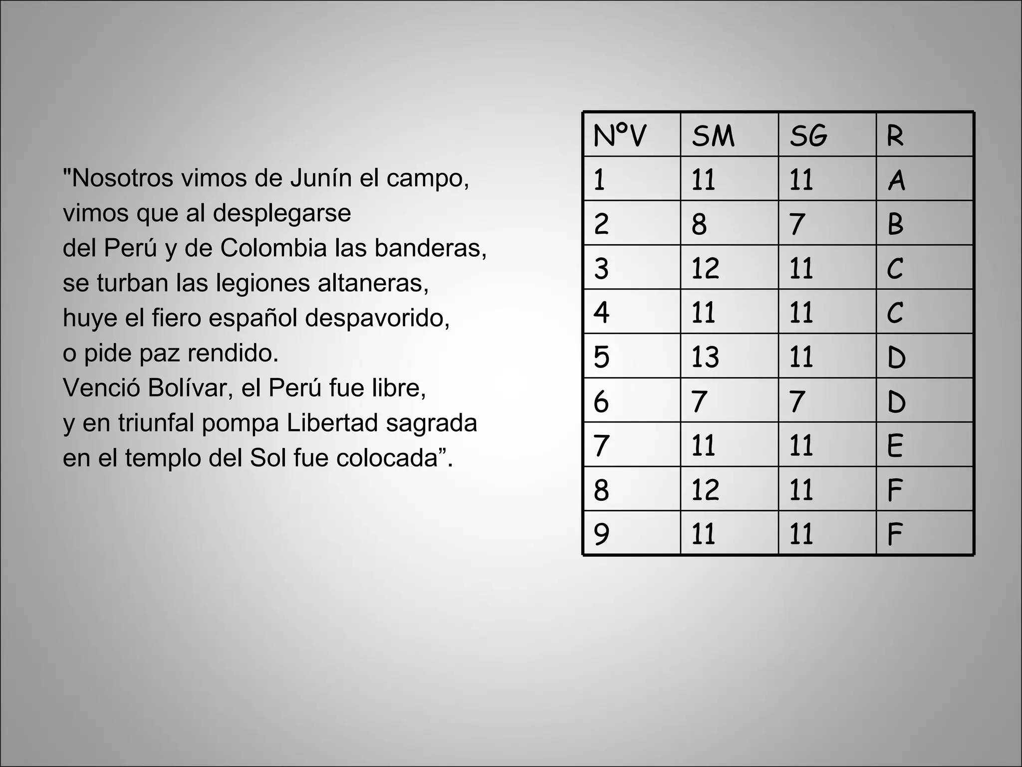 "Nosotros vimos de Junín el campo, vimos que al desplegarse del Perú y de Colombia las banderas, se turban las legiones altaneras, huye el fiero español despavorido, o pide paz rendido. Venció Bolívar, el Perú fue libre, y en triunfal pompa Libertad sagrada en el templo del Sol fue colocada”. NºV SM SG R 1 11 11 A 2 8 7 B 3 12 11 C 4 11 11 C 5 13 11 D 6 7 7 D 7 11 11 E 8 12 11 F 9 11 11 F 