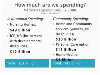 Total:  $61 Billion Total:  $45 Billion Institutional Spending: Nursing Homes:  $49 Billion ICF/MR (for persons with developmental disabilities):  $12 Billion Community Spending: Home and Community services (waivers, all disabilities):  $30 Billion Personal Care option:  $11 Billion  Home Health:  $4 Billion 