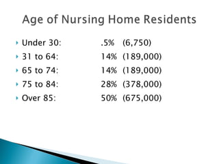 Under 30: .5%  (6,750) 31 to 64: 14% (189,000) 65 to 74: 14% (189,000) 75 to 84: 28% (378,000) Over 85: 50% (675,000) 