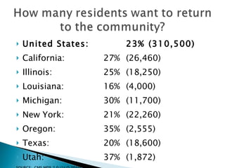 United States: 23% (310,500) California: 27% (26,460) Illinois: 25% (18,250) Louisiana: 16% (4,000) Michigan: 30% (11,700) New York: 21% (22,260) Oregon: 35% (2,555) Texas: 20% (18,600) Utah: 37% (1,872) SOURCE:  CMS MDS 2.0 (1 st  Q 2010) 