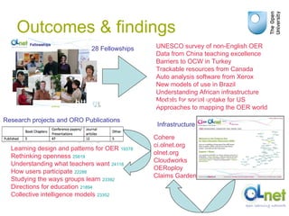 Outcomes & findings 28 Fellowships Research projects and ORO Publications UNESCO survey of non-English OER Data from China teaching excellence Barriers to OCW in Turkey Trackable resources from Canada Auto analysis software from Xerox New models of use in Brazil Understanding African infrastructure Models for social uptake for US Approaches to mapping the OER world Learning design and patterns for OER  19378 Rethinking openness  25819 Understanding what teachers want  24118 How users participate  22288 Studying the ways groups learn  23392 Directions for education  21894 Collective intelligence models  23352 Infrastructure Cohere ci.olnet.org olnet.org Cloudworks OERoploy Claims Garden http://cloudworks.ac.uk/cloud/view/5800 
