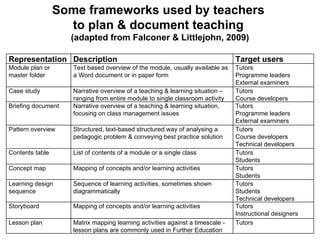 Some frameworks used by teachers  to plan & document teaching  (adapted from Falconer & Littlejohn, 2009) Representation  Description  Target users Module plan or master folder Text based overview of the module, usually available as a Word document or in paper form Tutors Programme leaders External examiners Case study Narrative overview of a teaching & learning situation – ranging from entire module to single classroom activity Tutors Course developers Briefing document Narrative overview of a teaching & learning situation, focusing on class management issues Tutors Programme leaders External examiners Pattern overview Structured, text-based structured way of analysing a pedagogic problem & conveying best practice solution Tutors Course developers Technical developers Contents table List of contents of a module or a single class Tutors Students Concept map Mapping of concepts and/or learning activities Tutors Students Learning design sequence Sequence of learning activities, sometimes shown diagrammatically Tutors Students Technical developers Storyboard Mapping of concepts and/or learning activities Tutors Instructional designers Lesson plan Matrix mapping learning activities against a timescale - lesson plans are commonly used in Further Education Tutors 