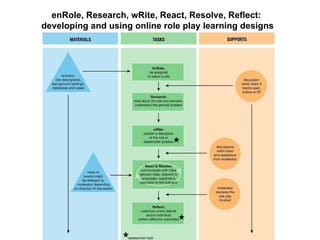 enRole, Research, wRite, React, Resolve, Reflect:  developing and using online role play learning designs     