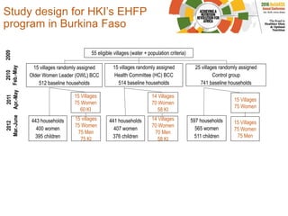 Study design for HKI’s EHFP
program in Burkina Faso
20092010
Feb.-May
443 households
400 women
395 children
55 eligible villages (water + population criteria)
15 villages randomly assigned
Older Women Leader (OWL) BCC
512 baseline households
15 villages randomly assigned
Health Committee (HC) BCC
514 baseline households
25 villages randomly assigned
Control group
741 baseline households
15 Villages
75 Women
60 KI
2011
Apr.-May
441 households
407 women
376 children
15 villages
75 Women
75 Men
75 KI
14 Villages
70 Women
58 KI
14 Villages
70 Women
70 Men
58 KI
597 households
565 women
511 children
15 Villages
75 Women
15 Villages
75 Women
75 Men
2012
Mar.-June
 