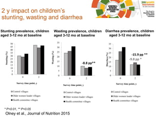 2 y impact on children’s
stunting, wasting and diarrhea
* P<0.01, ** P<0.05
Olney et al., Journal of Nutrition 2015
Diarrhea prevalence, children
aged 3-12 mo at baseline
0
5
10
15
20
25
30
35
0 2
Diarrhea(%)
Survey time point, y
Control villages
Older women leader villages
Health committee villages
-15.9 pp **
-9.8 pp *
0
5
10
15
20
25
30
35
0 2
Wasting(%)
Survey time point, y
Control villages
Older women leader villages
Health committee villages
-8.8 pp**
Wasting prevalence, children
aged 3-12 mo at baseline
0
5
10
15
20
25
30
35
40
45
50
0 2
Stunting(%)
Survey time point, y
Control villages
Older women leader villages
Health committee villages
**
Stunting prevalence, children
aged 3-12 mo at baseline
 