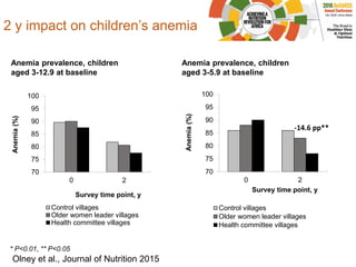 2 y impact on children’s anemia
70
75
80
85
90
95
100
0 2
Anemia(%) Survey time point, y
Control villages
Older women leader villages
Health committee villages
-14.6 pp**
Anemia prevalence, children
aged 3-5.9 at baseline
70
75
80
85
90
95
100
0 2
Anemia(%)
Survey time point, y
Control villages
Older women leader villages
Health committee villages
Anemia prevalence, children
aged 3-12.9 at baseline
* P<0.01, ** P<0.05
Olney et al., Journal of Nutrition 2015
 