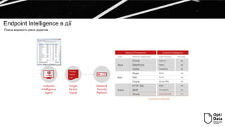 Endpoint Intelligence в дії
Network
Security
Platform
Network Perspective
User Network Application
Alice
Oracle
SalesForce
Twitter
Bob
Skype
SSH
Oracle
Carol
HTTP, SSL
IMAP
Oracle
Host Process
Hyperion
Firefox
TweetDeck
Skype
PuTTy
Oracle CRM
Safari
Thunderbird
OUTLOOK.EXE
Anomaly
No
No
No
No
No
No
No
No
Yes
Endpoint Intelligence
Process
Device
User
Single
Packet
Signal
Endpoint
Intelligence
Agent
Connection Anomaly
Повна видимість рівня додатків
 
