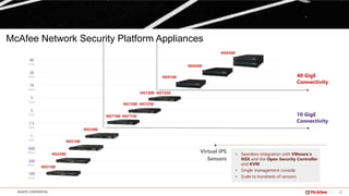 22McAFEE CONFIDENTIAL
McAfee Network Security Platform Appliances
5
Gbps
3
Gbps
1.5
Gbps
600
Mbps
200
Mbps
100
Mbps
20
Gbps
1
Gbps
10
Gbps
40
Gbps
NS9100
NS9200
NS9300
NS7100 NS7150
NS7200 NS7250
10 GigE
Connectivity
40 GigE
Connectivity
NS7300 NS7350
NS5200
NS5100
▪ Seamless integration with VMware’s
NSX and the Open Security Controller
and KVM
▪ Single management console
▪ Scale to hundreds of sensors
Virtual IPS
Sensors
NS3200
NS3100
 