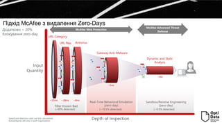 Підхід McAfee з видалення Zero-Days
Додатково ~ 20%
блокування zero-day
Filter Known Bad
Sandbox/Reverse Engineering
(zero-day)
Real-Time Behavioral Emulation
(zero-day)
McAfee Web Protection
McAfee Advanced Threat
Defense
Dynamic and Static
Analysis
Gateway Anti-Malware
Antivirus
Input
Quantity
Depth of Inspection
~.05ms ~.08ms ~8ms
~5ms
~90s
(~80% detected) (~19.5% detected) (~0.5% detected)
Speed and detection rates are test calculations.
Actual figures will vary in each organization.
URL Category
URL Rep.
 