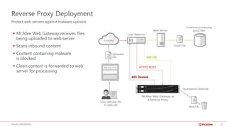 47McAFEE CONFIDENTIAL
Reverse Proxy Deployment
Protect web servers against malware uploads
▪ McAfee Web Gateway receives files
being uploaded to web server
▪ Scans inbound content
▪ Content containing malware
is blocked
▪ Clean content is forwarded to web
server for processing
User uploads file
to web site
McAfee Web Gateway as
a Reverse Proxy
Good File
Continue processing
good files
Bad File
Web Server
Uploaded
File
Load Balancer
HTTPS POST
403 Denied
200 OK
Quarantine Optional
Internet
Web form on site
 