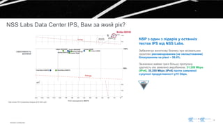 .
McAfee Confidential
6
Data Center IPS Comparative Analysis 2016 NSS Labs
NSP з один з лідерів у останніх
тестах IPS від NSS Labs.
Забезпечує виняткову безпеку при мінімальних
зусиллях рекомендованим (не налаштованим)
блокуванням на рівні ~ 99.4%.
Зазначено майже тричі більшу пропускну
здатність ніж заявлено виробником, 31,358 Mbps
(IPv4), 30,200 Mbps (IPv6) проти заявленої
сукупної продуктивності у10 Gbps.
ЕФЕКТИВНІСТЬ
БЕЗПЕКИ
TCO захищеного MBPS
NSS Labs Data Center IPS, Вам за який рік?
McAfee NS9100
 