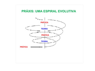 TEORIA PRÁTICA TEORIA PRÁTICA PRÁTICA TEORIA PRÁXIS: UMA ESPIRAL EVOLUTIVA 