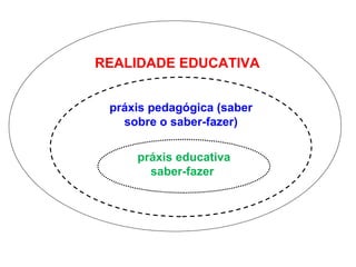REALIDADE EDUCATIVA práxis pedagógica (saber sobre o saber-fazer) práxis educativa saber-fazer   