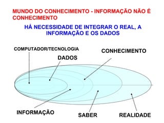 HÁ NECESSIDADE DE INTEGRAR O REAL, A INFORMAÇÃO E OS DADOS COMPUTADOR/TECNOLOGIA DADOS INFORMAÇÃO REALIDADE CONHECIMENTO SABER MUNDO DO CONHECIMENTO - INFORMAÇÃO NÃO É CONHECIMENTO   