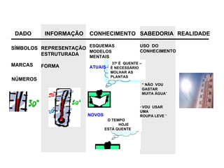 DADO INFORMAÇÃO CONHECIMENTO SABEDORIA REALIDADE SÍMBOLOS MARCAS REPRESENTAÇÃO ESTRUTURADA FORMA ESQUEMAS MODELOS MENTAIS ATUAIS NOVOS O TEMPO  HOJE  ESTÁ QUENTE USO  DO CONHECIMENTO “  NÃO  VOU GASTAR MUITA ÁGUA ” “  VOU  USAR UMA ROUPA LEVE  “ NÚMEROS 37 0  É  QUENTE – É NECESSÁRIO MOLHAR AS PLANTAS 