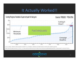 It Actually Worked!!
15
Campaign
Deadline
Minimum
Threshold
Cutting It 
Close!!
 