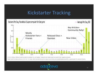 Kickstarter Tracking
16
Mostly 
Kickstarter Fans +
Friends
Released Docs +
Slashdot New Video
Key Articles+
Community Rally!
 