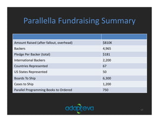 Parallella Fundraising Summary
17
Amount Raised (after fallout, overhead) $810K
Backers 4,965
Pledge Per Backer (total) $181
International Backers 2,200
Countries Represented 67
US States Represented 50
Boards To Ship 6,300
Cases to Ship 1,200
Parallel Programming Books to Ordered 750
 