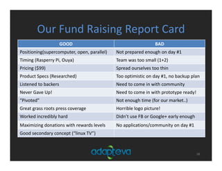 Our Fund Raising Report Card
18
GOOD BAD
Positioning(supercomputer, open, parallel) Not prepared enough on day #1
Timing (Rasperry Pi, Ouya) Team was too small (1+2)
Pricing ($99) Spread ourselves too thin
Product Specs (Researched) Too optimistic on day #1, no backup plan
Listened to backers Need to come in with community
Never Gave Up! Need to come in with prototype ready!
“Pivoted” Not enough time (for our market..)
Great grass roots press coverage Horrible logo picture!
Worked incredibly hard Didn’t use FB or Google+ early enough
Maximizing donations with rewards levels No applications/community on day #1
Good secondary concept (“linux TV”)
 