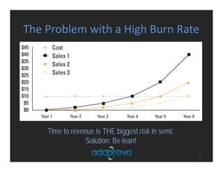 The Problem with a High Burn Rate
9
Time to revenue is THE biggest risk in semi.
Solution: Be lean!
 