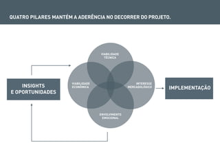 QUATRO PILARES MANTÉM A ADERÊNCIA NO DECORRER DO PROJETO.




                                    VIABILIDADE
                                      TÉCNICA




                      VIABILIDADE                      INTERESSE
    INSIGHTS          ECONÔMICA                    MERCADOLÓGICO   IMPLEMENTAÇÃO
E OPORTUNIDADES



                                    ENVOLVIMENTO
                                     EMOCIONAL
 