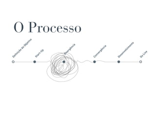 De
     fin
          iç
            ão
                   do
                        Ob
                             je
                                t   iv
                                      o
St
  ar
       t-
          U    p




     Di
        ve
           rg
              ê     nc
                        ia
                                          O Processo



Co
  nv
    er
      gê
                   nc
                     ia




De
     se
          nv
            ol
              vi
                m
                        en
                             to


Go
     Li
       ve
 