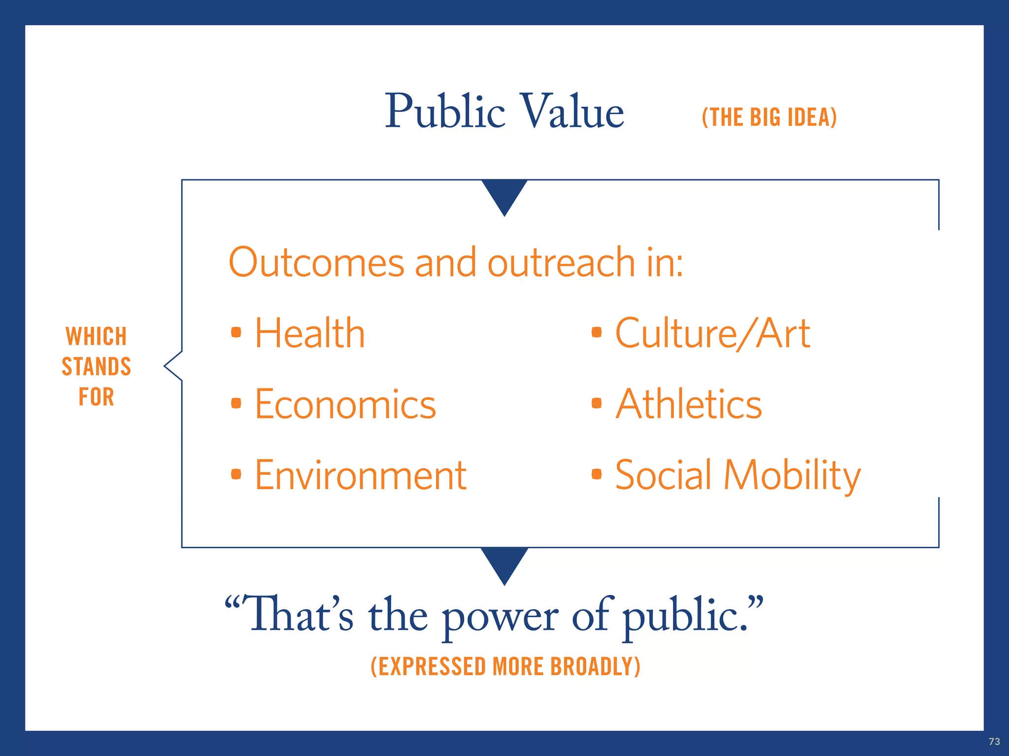 Public Value 
Outcomes and outreach in: 
• Health 
• Economics 
• Environment 
(the big idea) 
• Culture/Art 
• Athletics 
• Social Mobility 
“That’s the power of public.” 
(expressed more broadly) 
which 
stands 
for 
73 
 