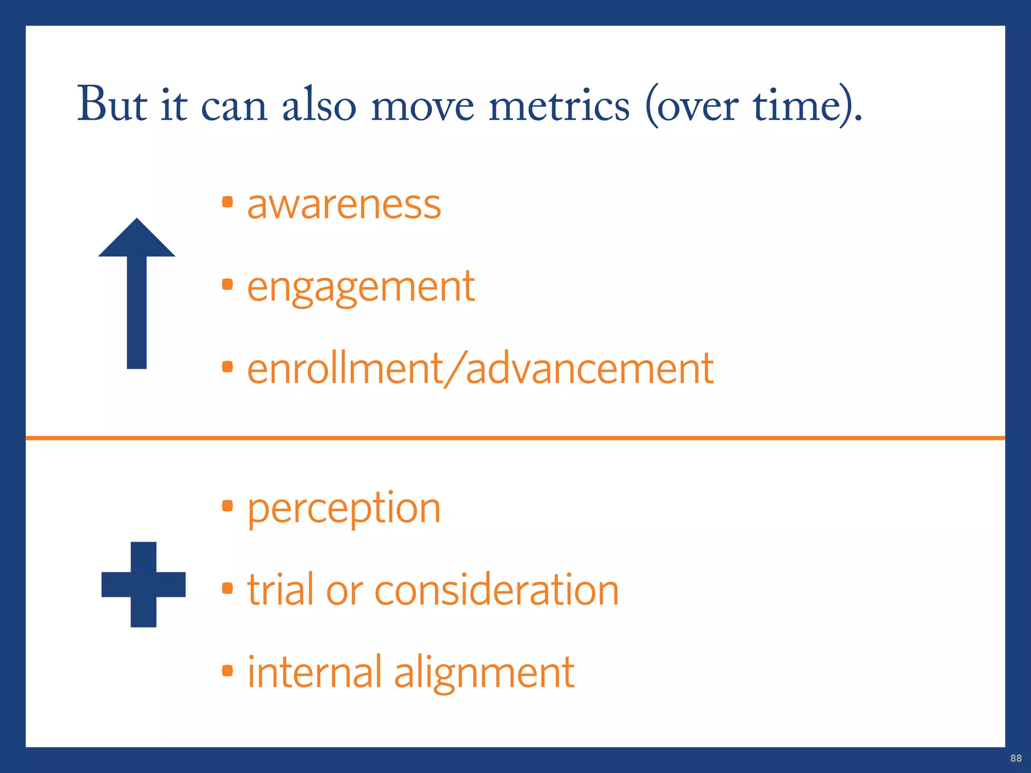 But it can also move metrics (over time). 
• awareness 
• engagement 
• enrollment/advancement 
• perception 
• trial or consideration 
• internal alignment 
+ 
88 
 