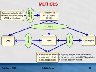PhD Defense 28October 9, 2009
METHODS
Cases of patients who
entered new data using
CCR application
De-identified
study cases
(n=3)
EMC CoC reportEMR
5 Complete an online
survey (with Likert
Scale responses)
4Review
2 Create
1Random
selection
3Review
• Legibility, easy to use & understand
• Encounter time, overall HCP knowledge
• Medical decision making
 