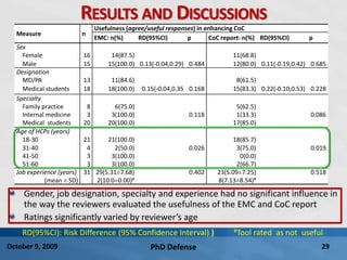 PhD Defense 29October 9, 2009
RESULTS AND DISCUSSIONS
Measure n
Usefulness (agree/useful responses) in enhancing CoC
EMC: n(%) RD(95%CI) p CoC report: n(%) RD(95%CI) p
Sex
Female 16 14(87.5) 11(68.8)
Male 15 15(100.0) 0.13(-0.04,0.29) 0.484 12(80.0) 0.11(-0.19,0.42) 0.685
Designation
MD/PA 13 11(84.6) 8(61.5)
Medical students 18 18(100.0) 0.15(-0.04,0.35 0.168 15(83.3) 0.22(-0.10,0.53) 0.228
Specialty
Family practice 8 6(75.0) 5(62.5)
Internal medicine 3 3(100.0) 0.118 1(33.3) 0.086
Medical students 20 20(100.0) 17(85.0)
Age of HCPs (years)
18-30 21 21(100.0) 18(85.7)
31-40 4 2(50.0) 0.026 3(75.0) 0.019
41-50 3 3(100.0) 0(0.0)
51-60 3 3(100.0) 2(66.7)
Job experience (years)
(mean ± SD)
31 29(5.31±7.68)
2(10.0±0.00)#
0.402 23(5.09±7.25)
8(7.13±8.54)#
0.518
RD(95%CI): Risk Difference (95% Confidence Interval) ) #Tool rated as not useful
Gender, job designation, specialty and experience had no significant influence in
the way the reviewers evaluated the usefulness of the EMC and CoC report
Ratings significantly varied by reviewer’s age
 