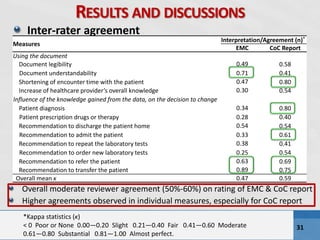 PhD Defense 31October 9, 2009
RESULTS AND DISCUSSIONS
Inter-rater agreement
Measures
Interpretation/Agreement (n)*
EMC CoC Report
Using the document
Document legibility 0.49 0.58
Document understandability 0.71 0.41
Shortening of encounter time with the patient 0.47 0.80
Increase of healthcare provider’s overall knowledge 0.30 0.54
Influence of the knowledge gained from the data, on the decision to change
Patient diagnosis 0.34 0.80
Patient prescription drugs or therapy 0.28 0.40
Recommendation to discharge the patient home 0.54 0.54
Recommendation to admit the patient 0.33 0.61
Recommendation to repeat the laboratory tests 0.38 0.41
Recommendation to order new laboratory tests 0.25 0.54
Recommendation to refer the patient 0.63 0.69
Recommendation to transfer the patient 0.89 0.75
Overall mean κ 0.47 0.59
Overall moderate reviewer agreement (50%-60%) on rating of EMC & CoC report
Higher agreements observed in individual measures, especially for CoC report
*Kappa statistics (κ)
< 0 Poor or None 0.00—0.20 Slight 0.21—0.40 Fair 0.41—0.60 Moderate
0.61—0.80 Substantial 0.81—1.00 Almost perfect.
 